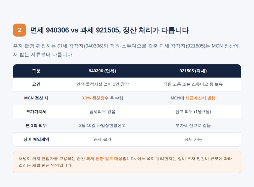 면세 940306과 과세 921505 업종별 정산 비교표