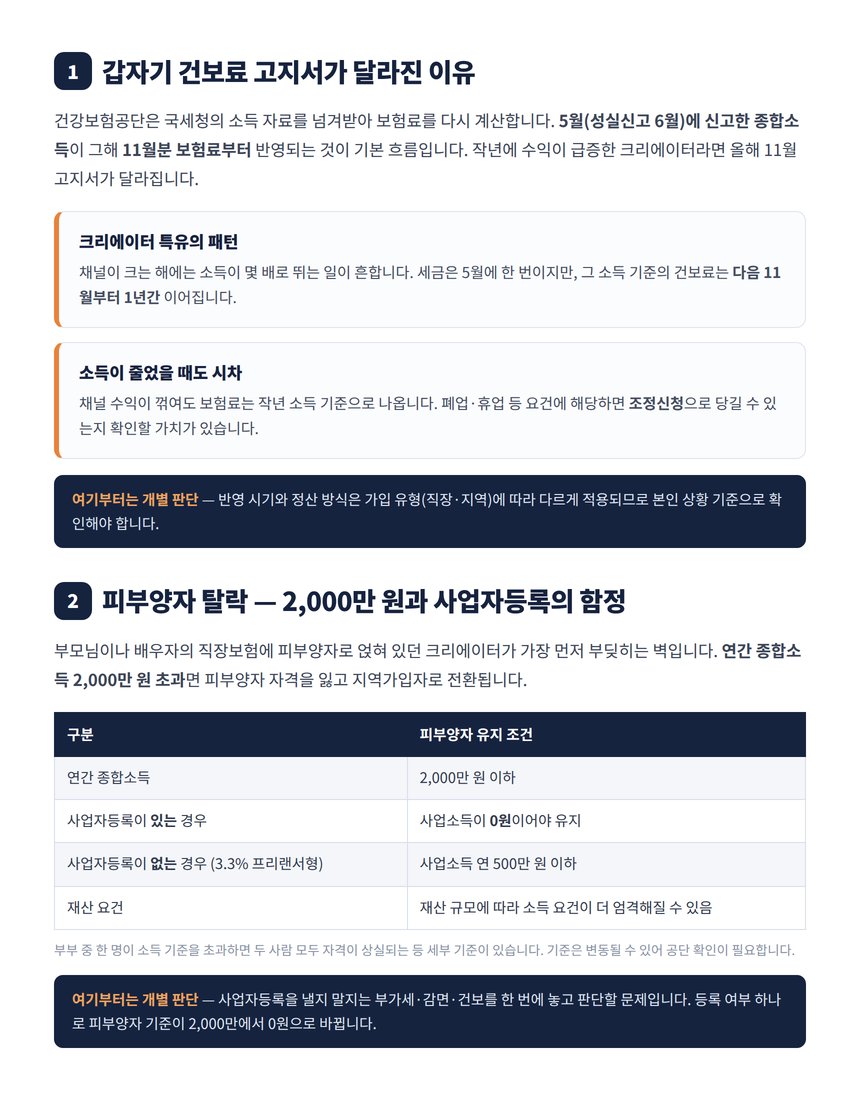 크리에이터 건보료 반영 시기와 피부양자 탈락 소득 2000만원 기준표