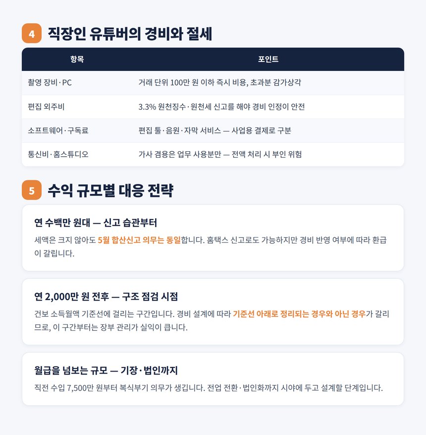 직장인 유튜버 경비 항목과 수익 규모별 전략