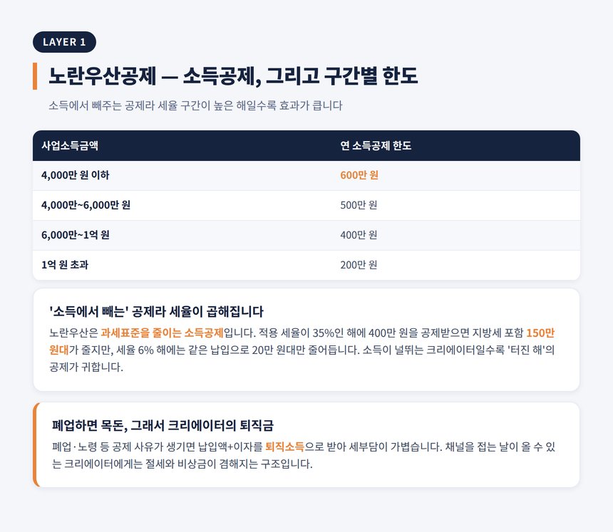 유튜버 절세 세무사 — 노란우산공제, 소득 구간별 한도부터 확인