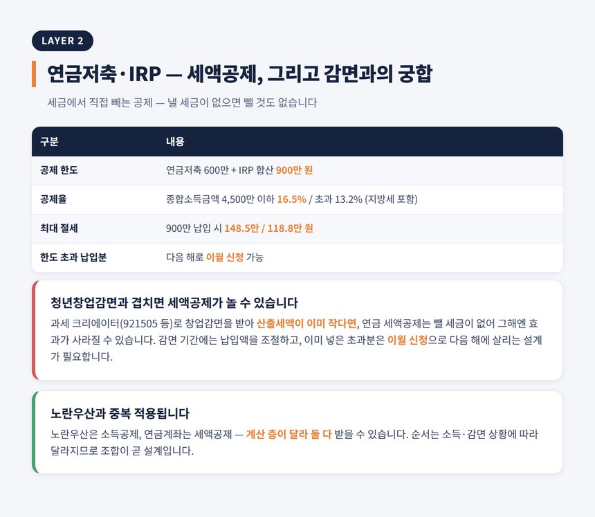 유튜버 절세 세무사 — 연금저축·IRP 세액공제와 감면의 궁합
