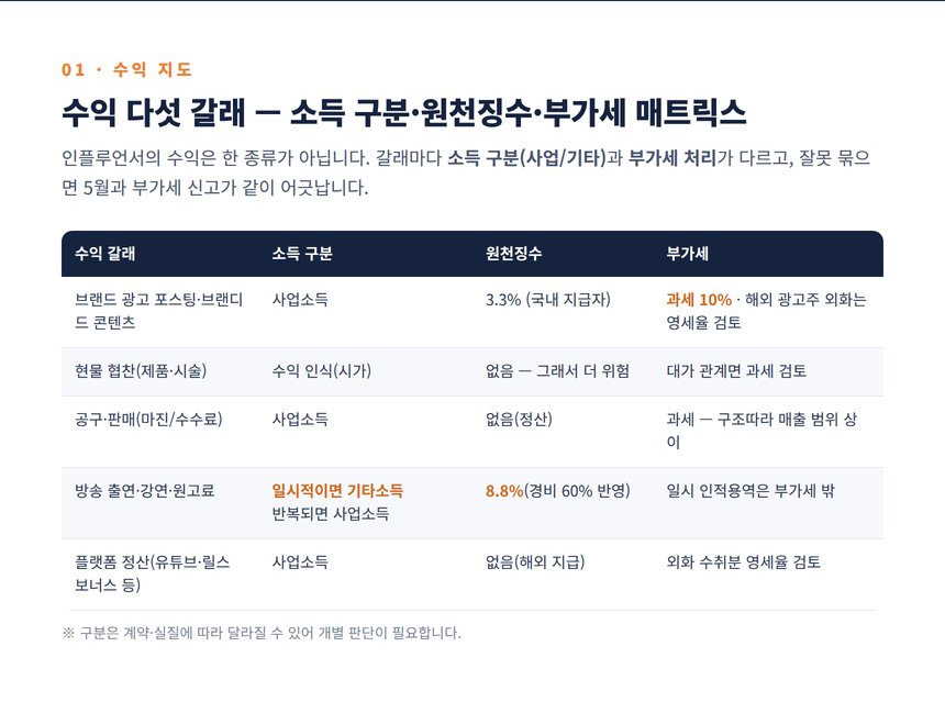 인플루언서 세무사 — 수익 갈래별 소득 구분·원천징수·부가세 매트릭스
