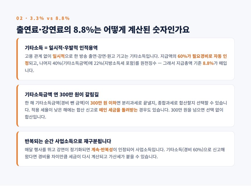 인플루언서 세무사 — 출연료·강연료 기타소득 8.8%와 300만 원 분리과세