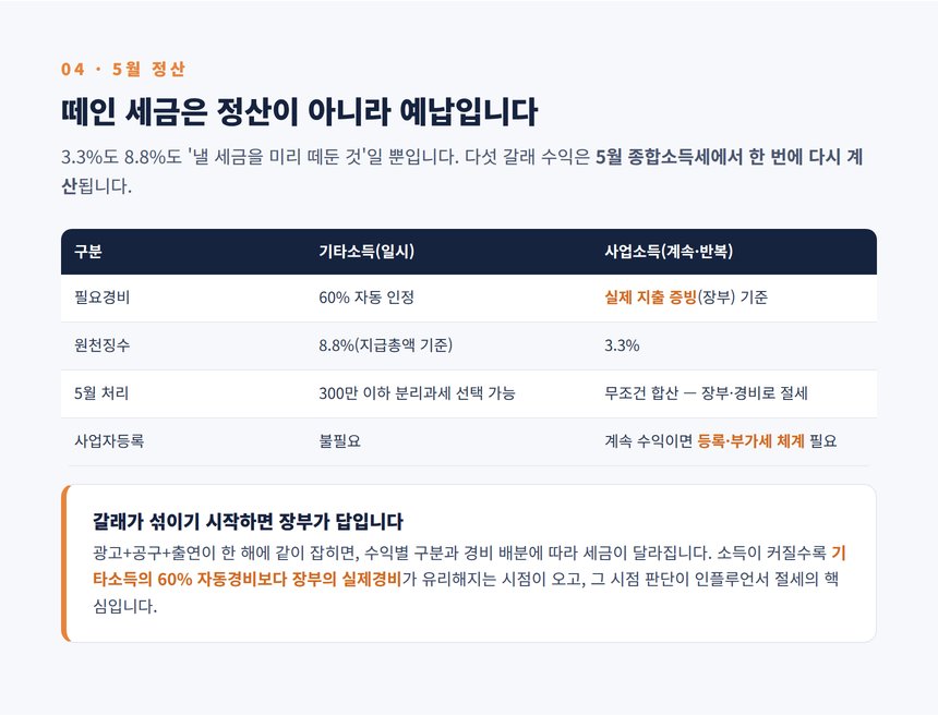 인플루언서 세무사 — 원천징수는 예납, 5월 종합소득세 정산 구조