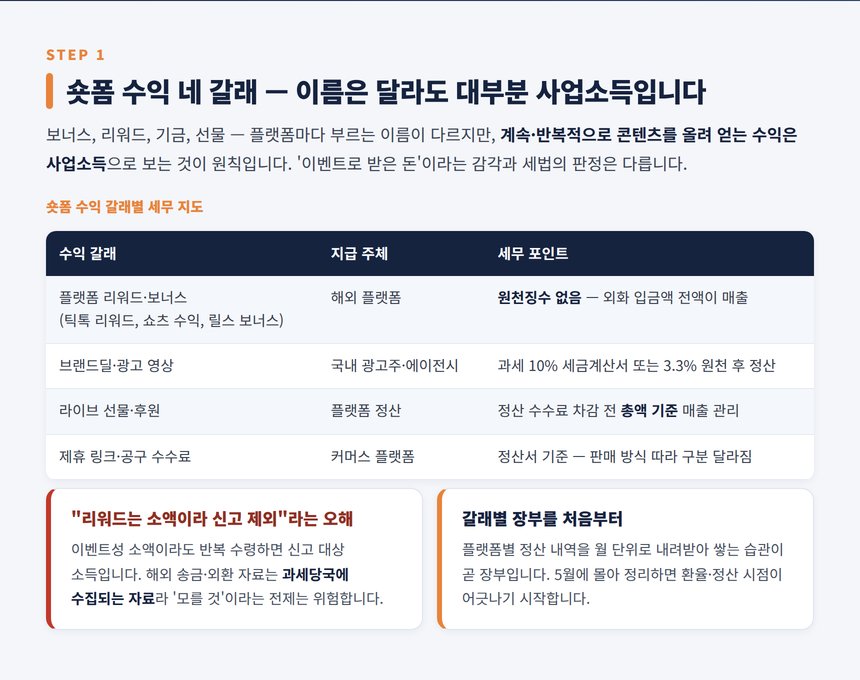 숏폼 크리에이터 세무사 — 틱톡·릴스·쇼츠 수익 네 갈래의 소득 구분