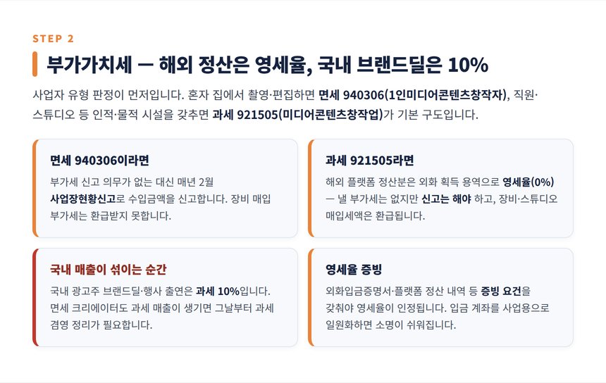 숏폼 크리에이터 세무사 — 해외 플랫폼 정산과 영세율·면세 구조