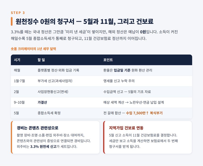 숏폼 크리에이터 세무사 — 원천징수 없는 수익이 5월에 만드는 것