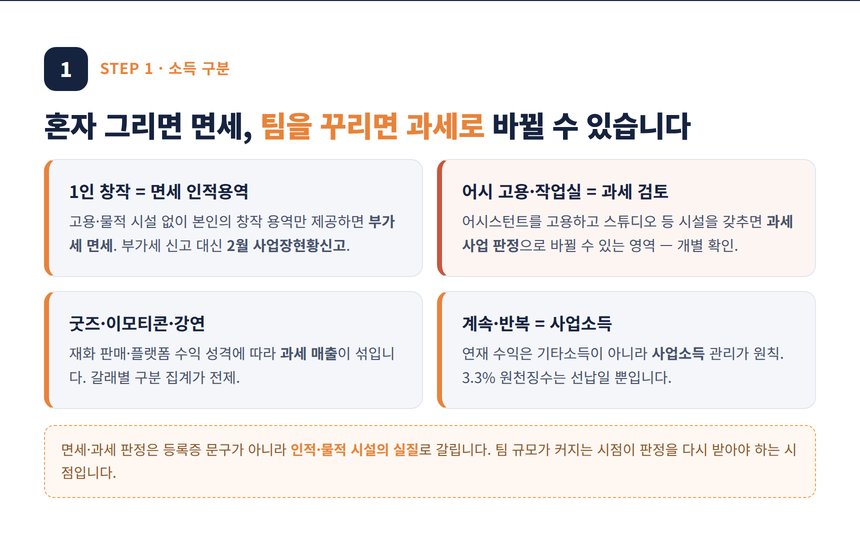 웹툰작가 세무사 — 면세 인적용역과 과세 전환의 갈림길