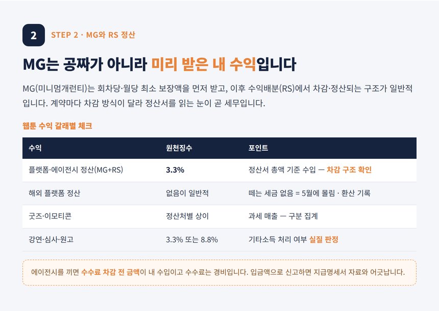 웹툰작가 세무사 — MG 미니멈개런티와 RS 정산의 소득 처리