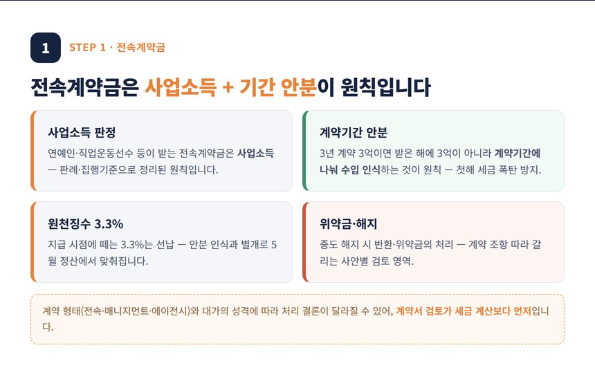 엔터테인먼트 세무사 — 전속계약금 사업소득과 기간 안분