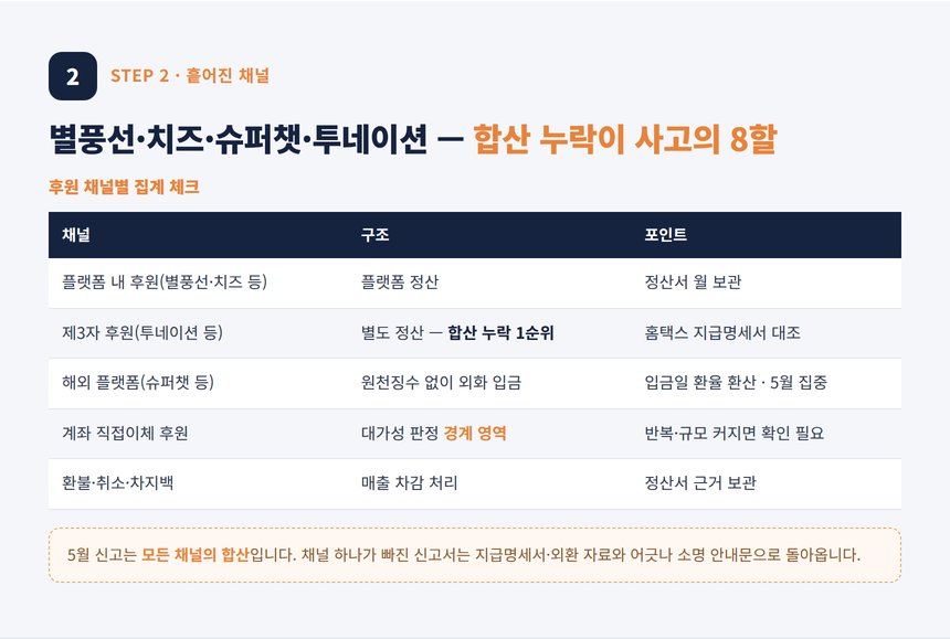 투네이션 세무사 — 별풍선 치즈 슈퍼챗 흩어진 채널 합산