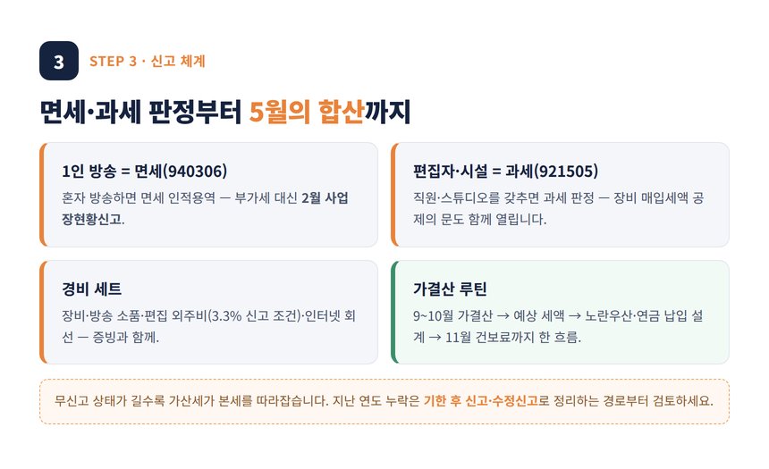 투네이션 세무사 — 면세 과세 판정과 5월 합산 준비