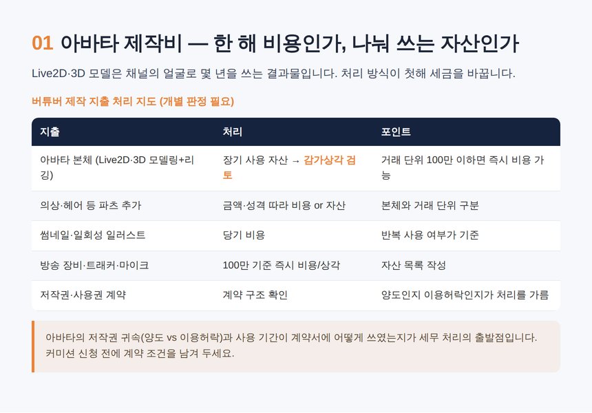 버튜버 세무사 — 아바타 제작비 자산과 비용의 갈림길
