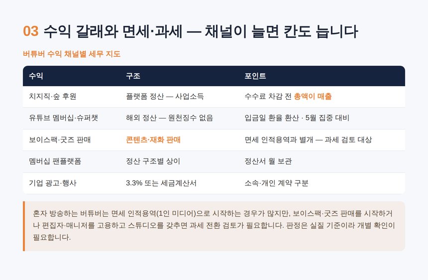 버튜버 세무사 — 후원 멤버십 보이스팩 수익 갈래와 면세 과세