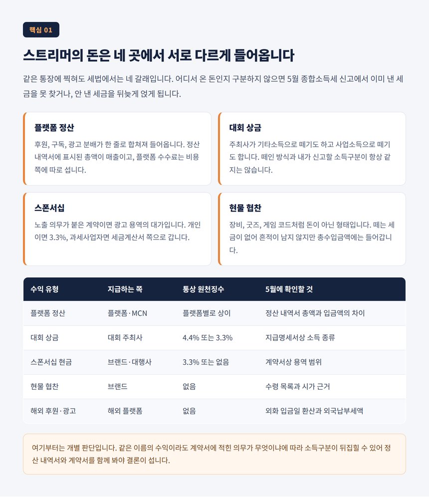 스트리머의 돈은 네 곳에서 서로 다르게 들어옵니다