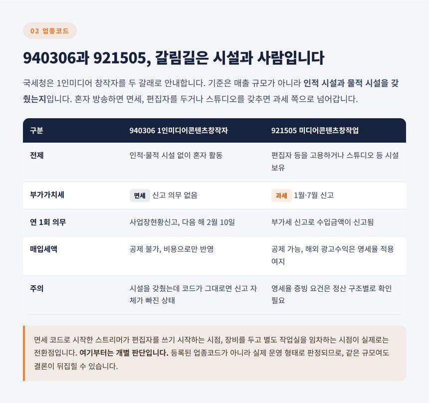 1인미디어콘텐츠창작자 940306과 미디어콘텐츠창작업 921505 비교표
