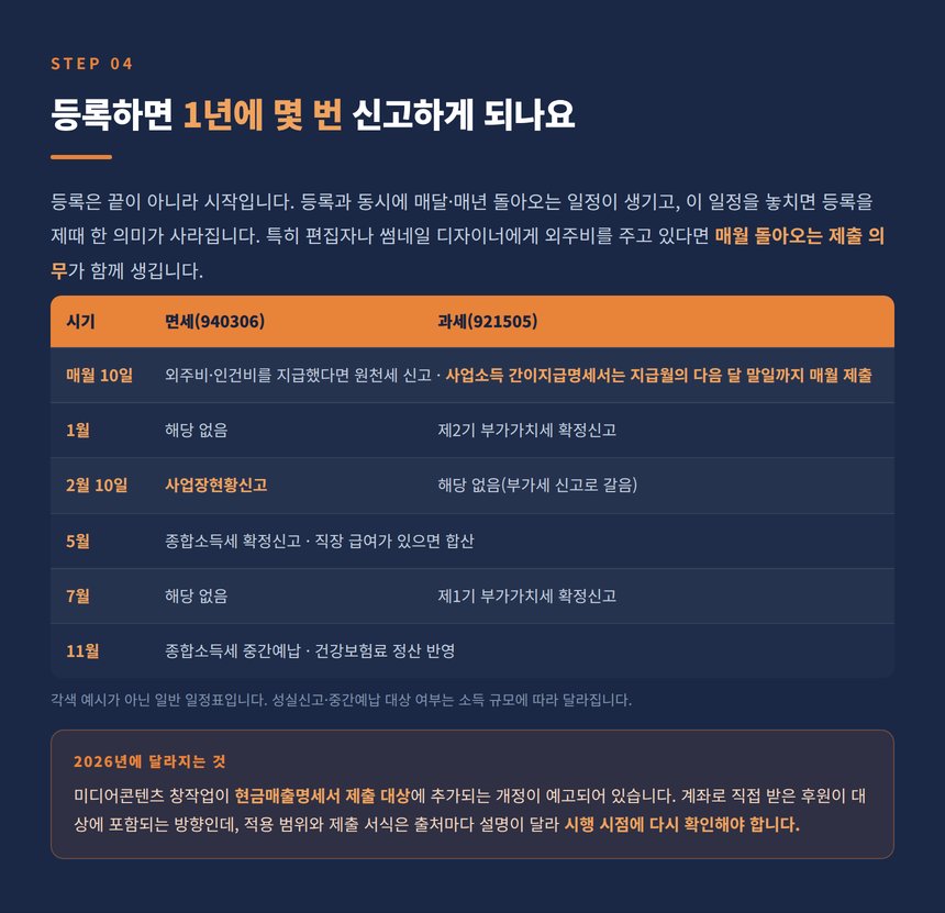 인터넷방송 사업자의 연간 신고 일정표