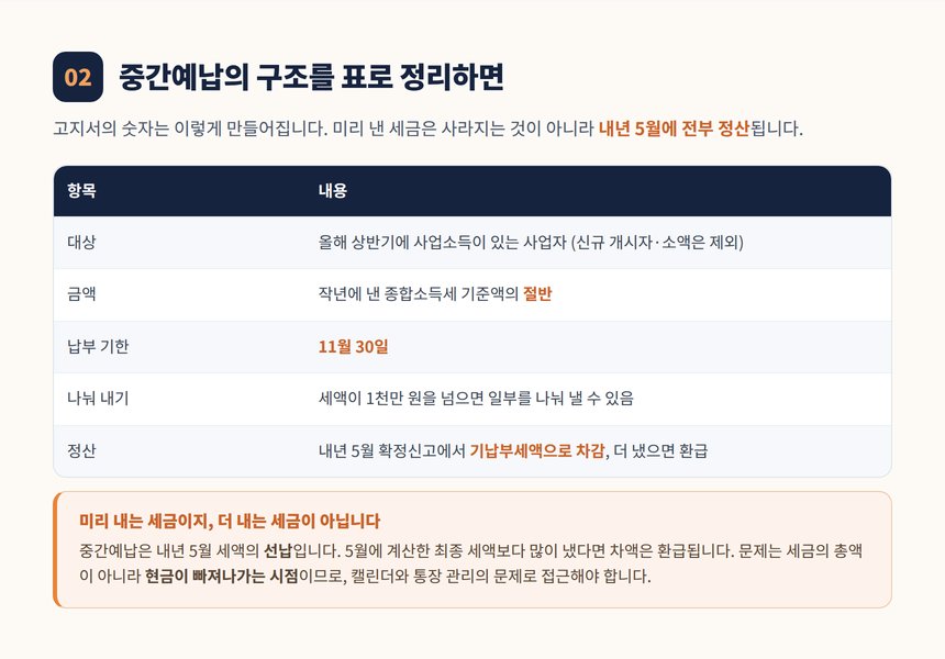종합소득세 중간예납 구조 정리 표