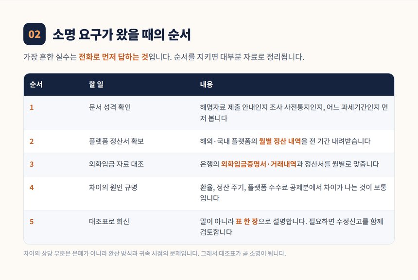 소명 요구를 받았을 때의 다섯 단계 순서 표