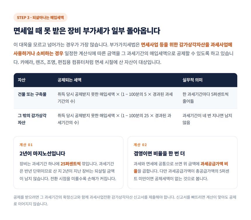 면세 때 못 받은 장비 매입세액을 되살리는 공제 특례 계산 구조