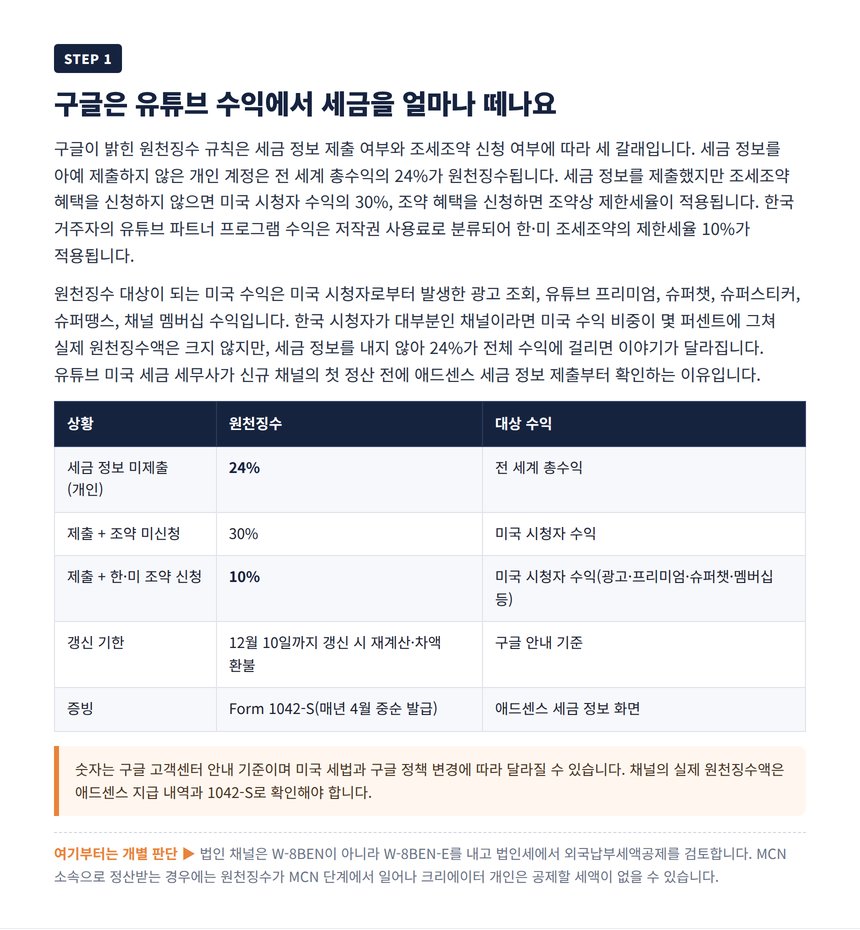 유튜브 세금 정보 제출 여부별 원천징수율 24퍼센트 30퍼센트 10퍼센트 표